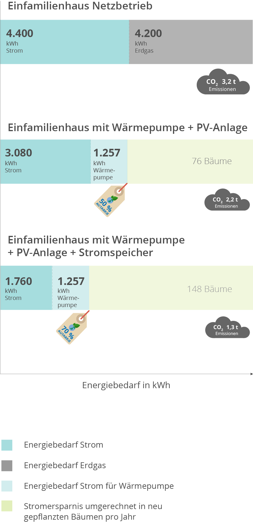 Einfamilienhaus Strombedarf Wärmepumpe Photovoltaik