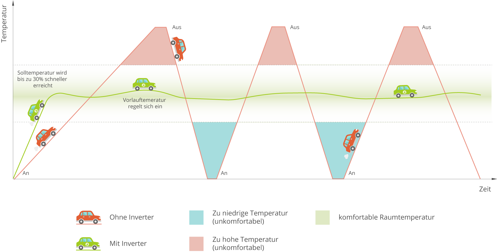 Inverter Technologie