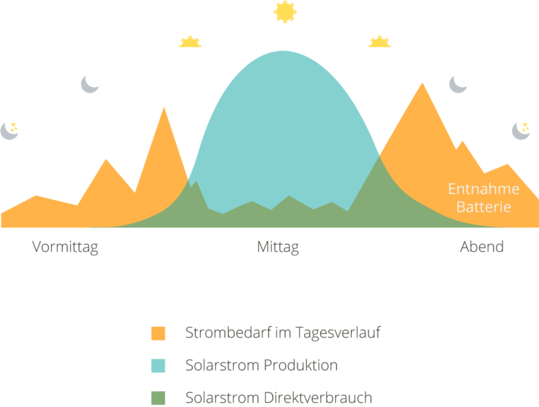 Strombedarf und Photovoltaik Stromproduktion
