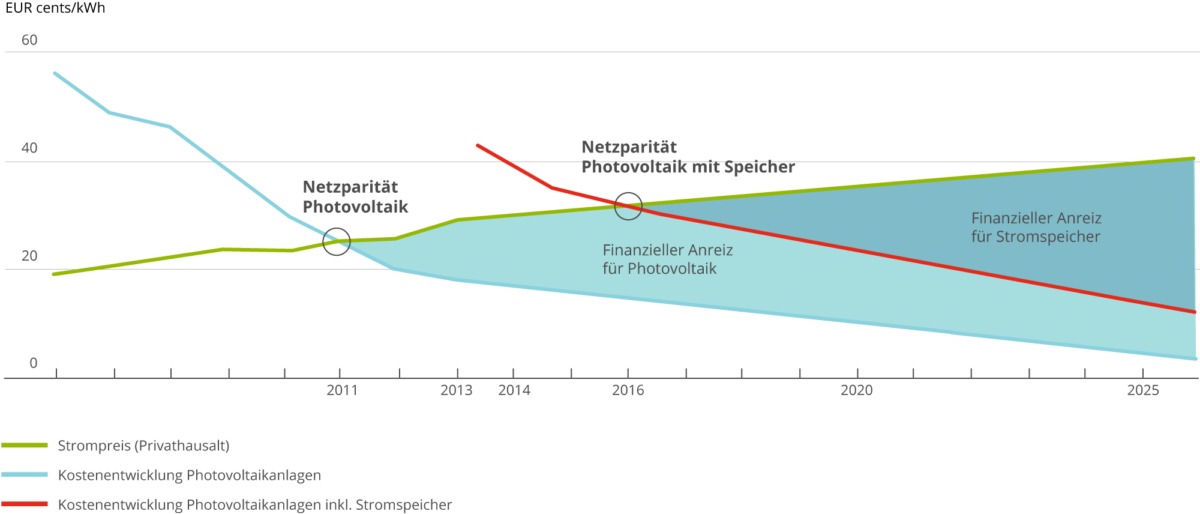 Netzparität Photovoltaik Stromspeicher