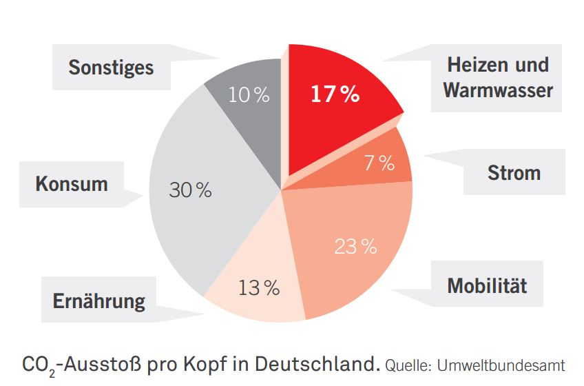 CO2-Ausstoß pro Kopf Deutschland