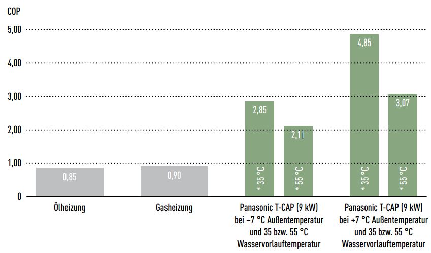 COP Werte einer Gas-, Öl- und Wärmepumpenheizung