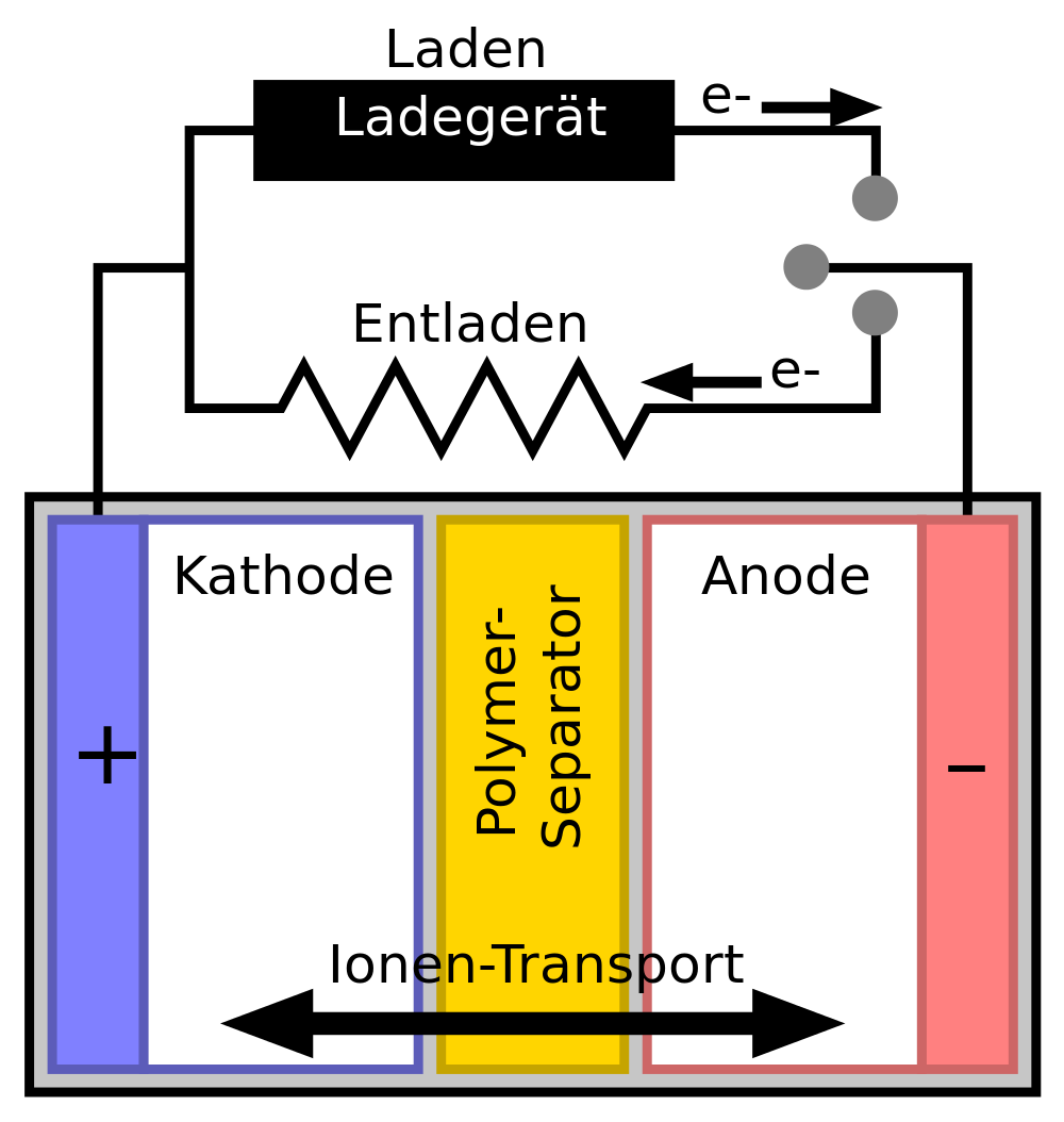 Funktionsprinzip Stromspeicher