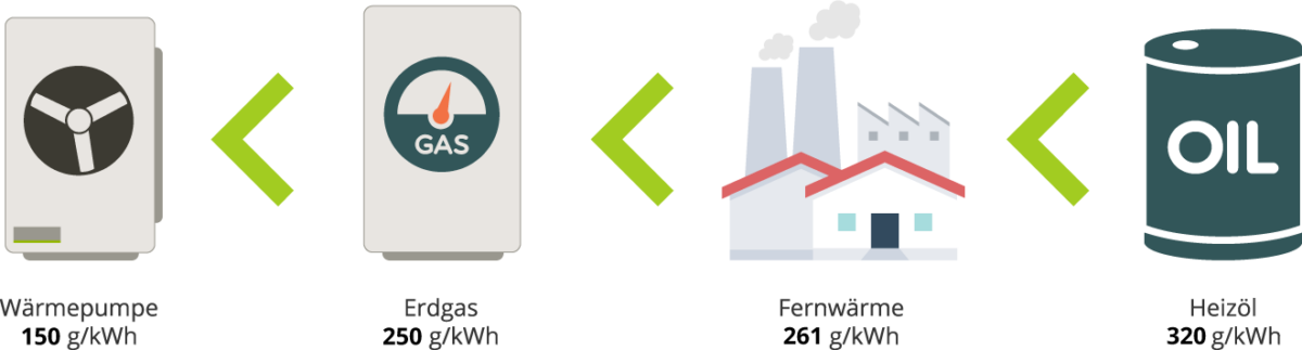CO2 Emissionen Heizsysteme