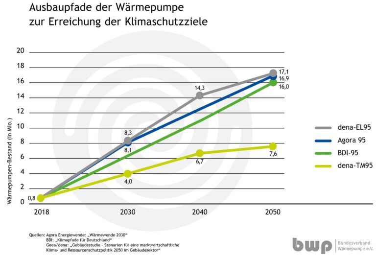 Ausbaupfade Wärmepumpe Klimaschutz