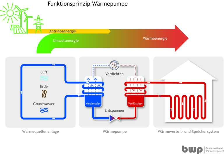 Funktionsprinzip Wärmepumpe