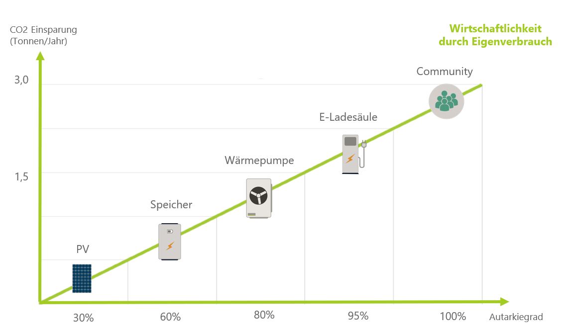 Autarkiegrad durch die Kombination von Photovoltaik und Wärmepumpe