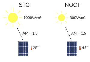 STC und NOCT Photovoltaik