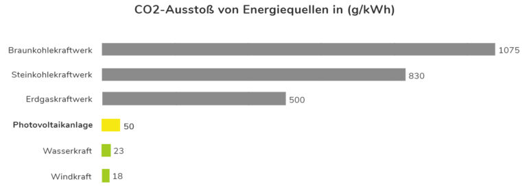 CO2-Ausstoß Photovoltaik