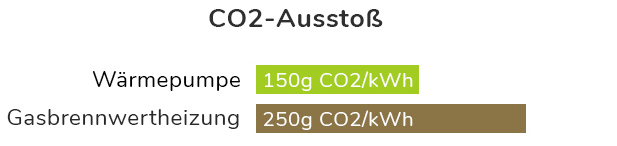 C02 Wärmepumpe