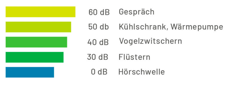 Lautstärke einer Wärmepumpe im Vergleich