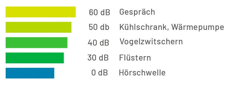 Lautstärke einer Wärmepumpe im Vergleich