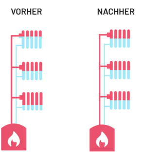 Hydraulischer Abgleich einer Heizung