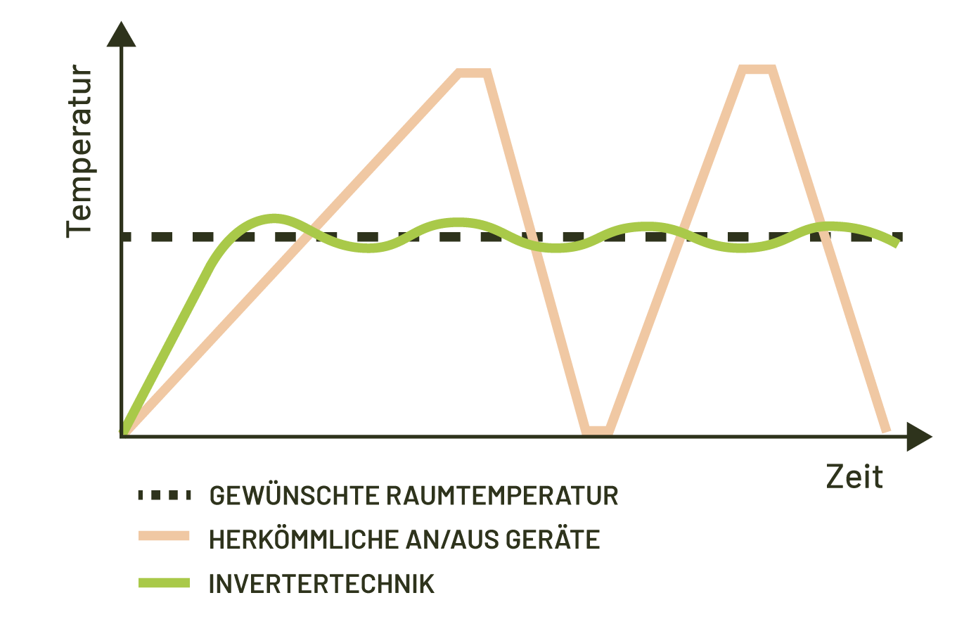 Wärmepumpe Inverter