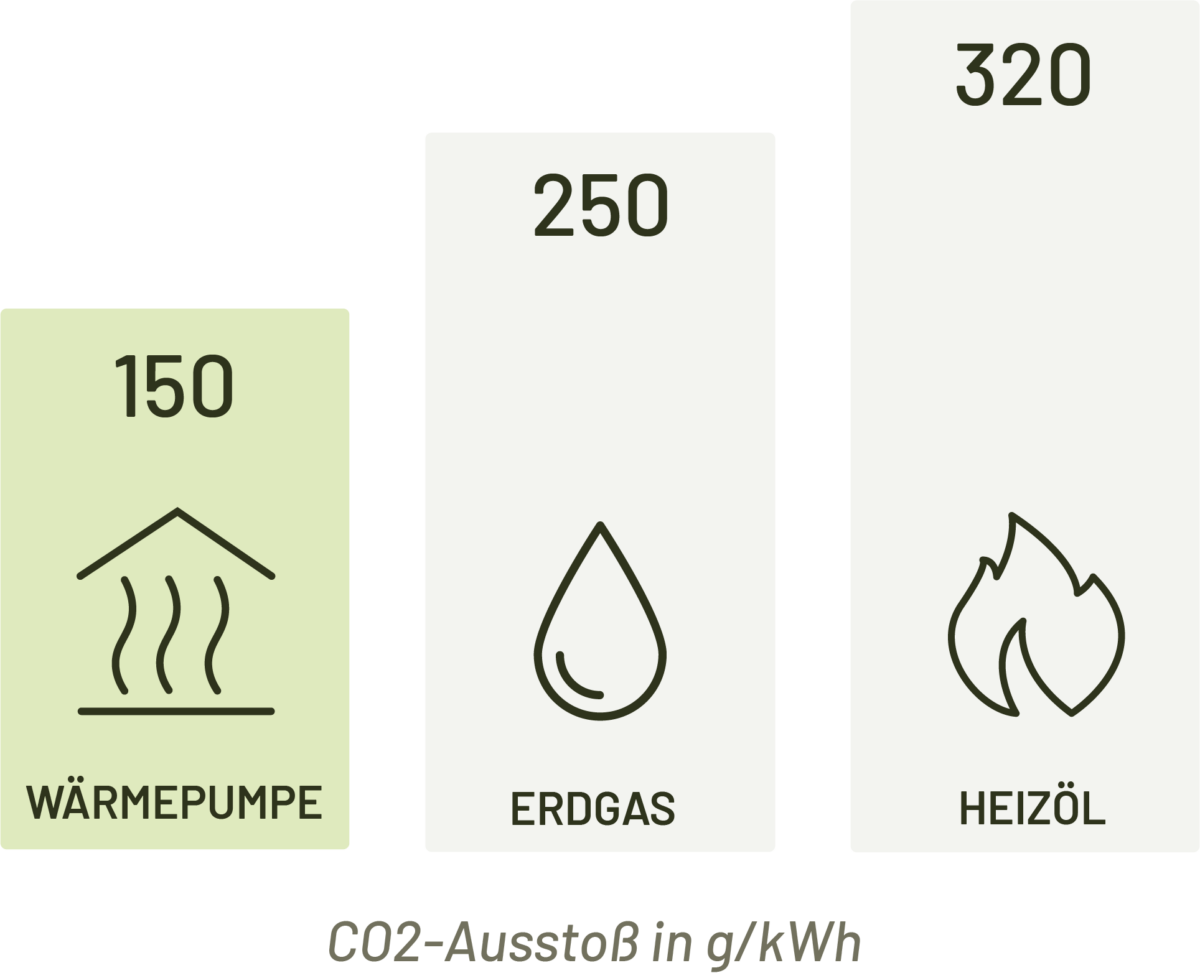 CO2-Ausstoß unterschiedlicher Heizsysteme im Vergleich