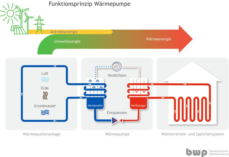 Funktionsprinzip Wärmepumpe