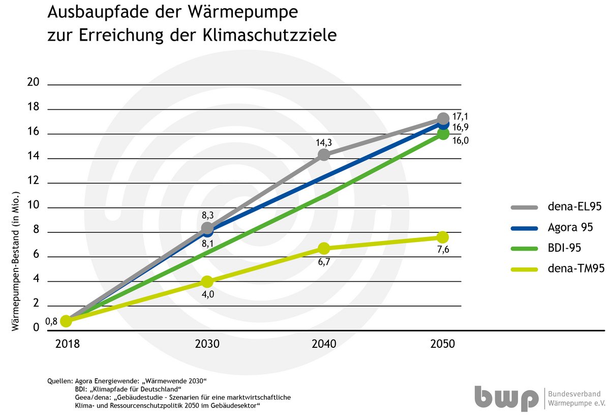 Ausbaupfade der Wärmepumpe zur Einhaltung der Klimaschutz-Ziele