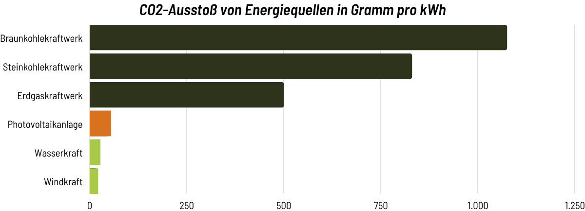 CO2-Ausstoß von Energiequellen in Gramm pro kWh