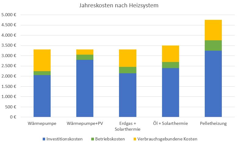 Vergleich der jährlichen kosten nach Art des heizsystems