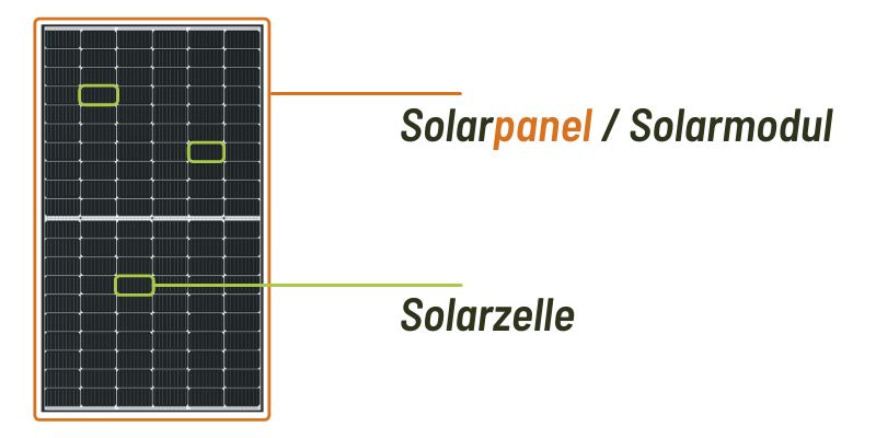 Aufbau eines Solarpanels
