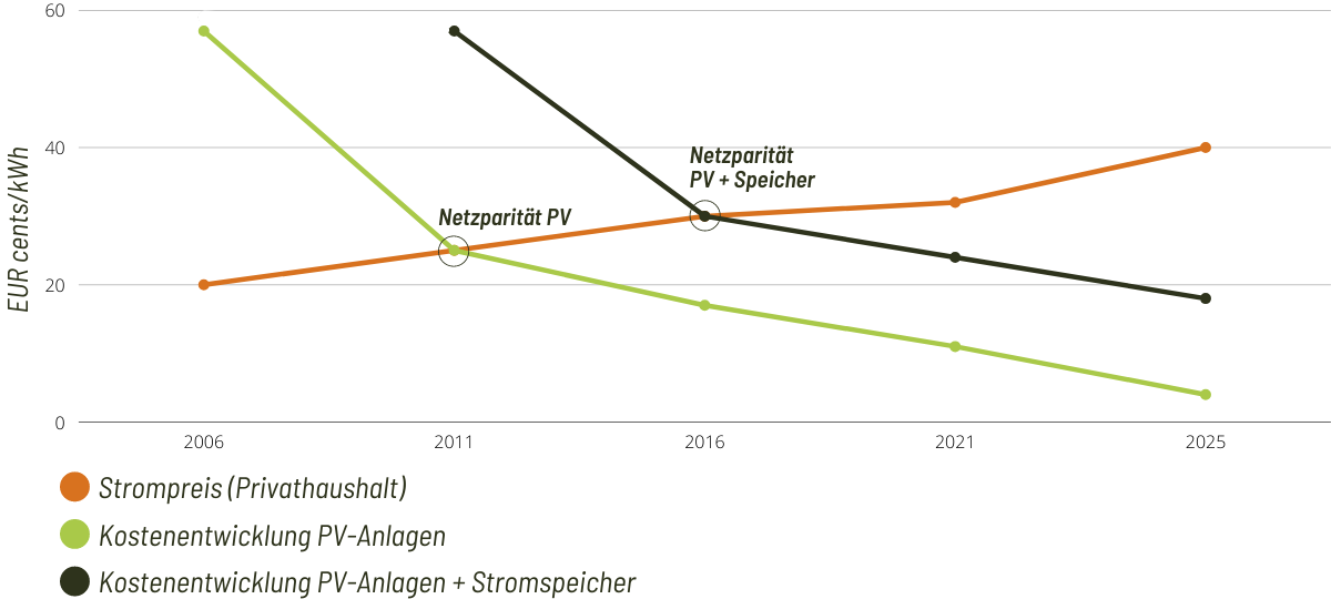 Hybrid-Wechselrichter: Technik & Kosten im Vergleich