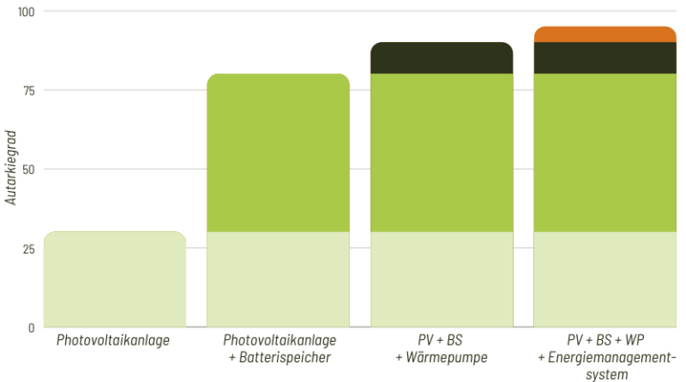 Mögliche Autarkiegrade nach Energiesystem