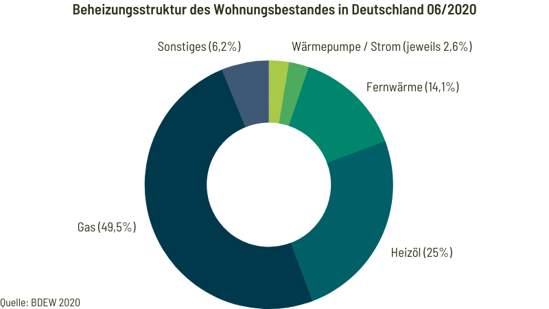 Beheizungsstruktur in Deutschland 2020