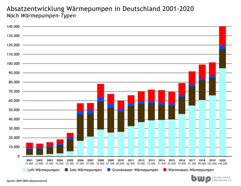 Entwicklung der Absatzzahlen von Wärmepumpen von 2011 bis 2020