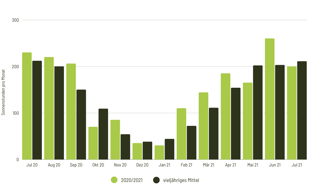 Graphische Darstellung der Sonnenstunden in Deutschland von Juli 2020 bis Juli 2021
