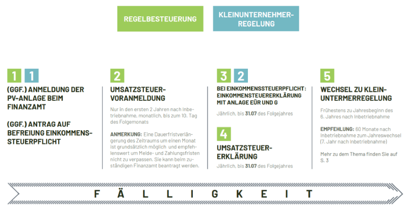 Steuererklärung bei einer Photovoltaikanlage | Wegatech