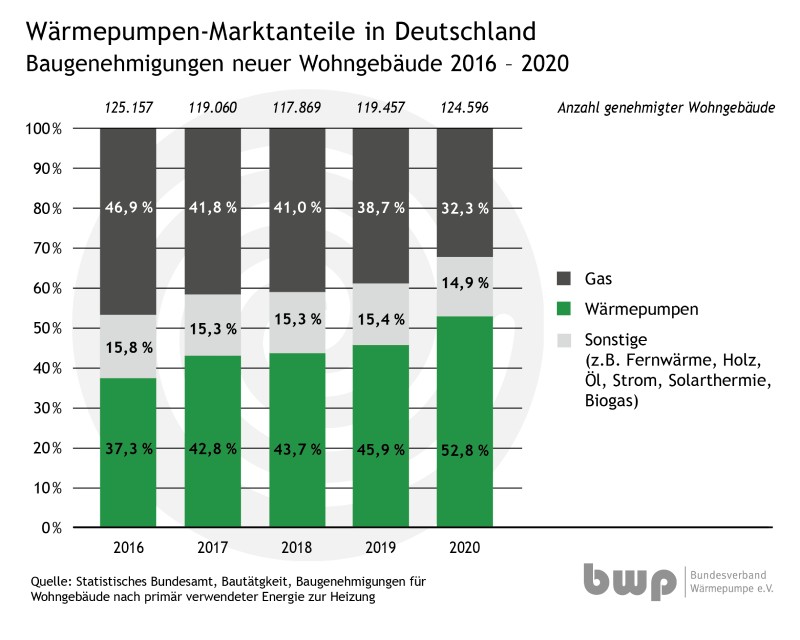 Marktanteile der Genehmigungen neuer Heizsyteme bis 2020