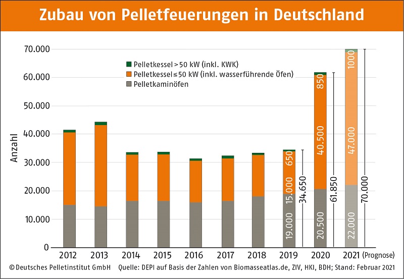 Zubau Pelletheizungen