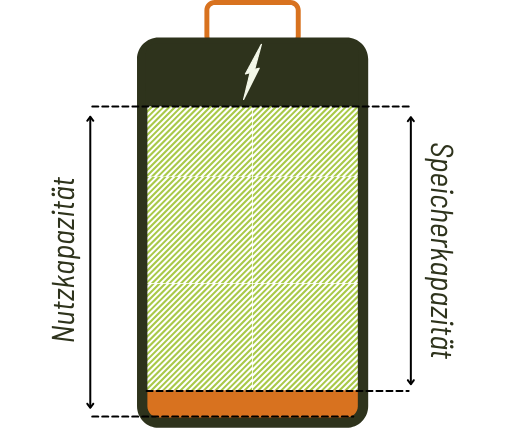 Batteriezyklus Schaubild Nutzkapazität und reale Speicherkapazität