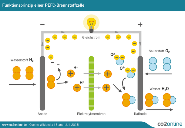 Funktion Brennstoffzelle