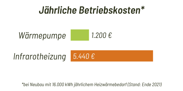 Jährlichen Betriebskosten einer Wärmepumpe im Vergleich zur Infrarotheizung