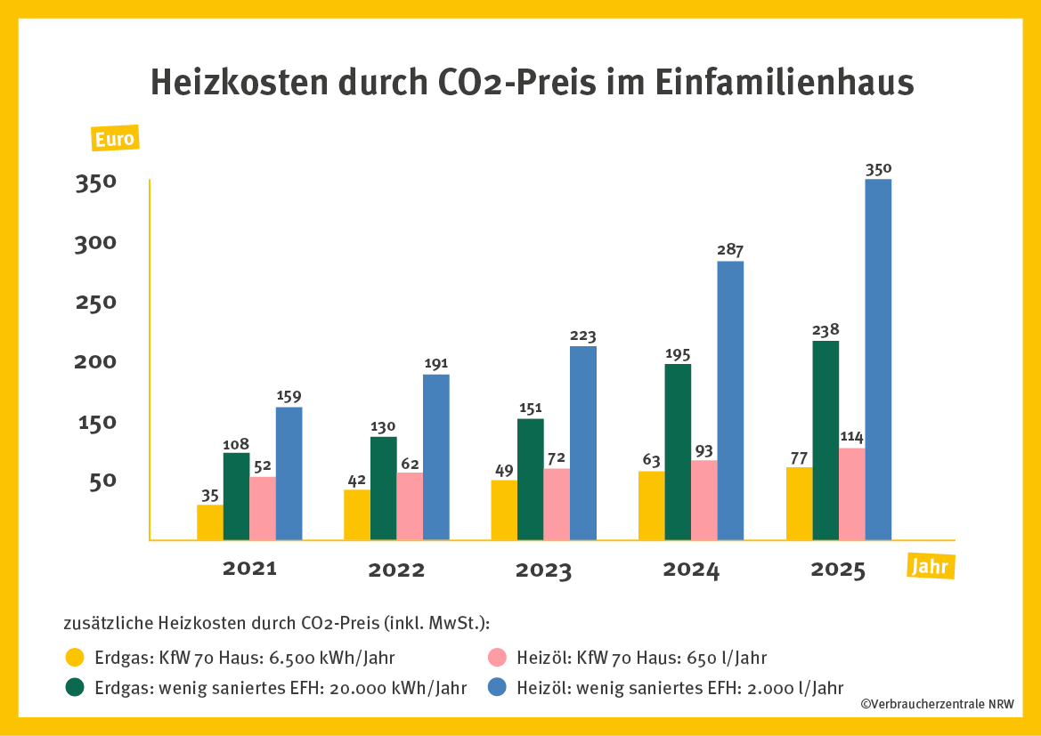 Heizkosten CO2 Preis bis 2025