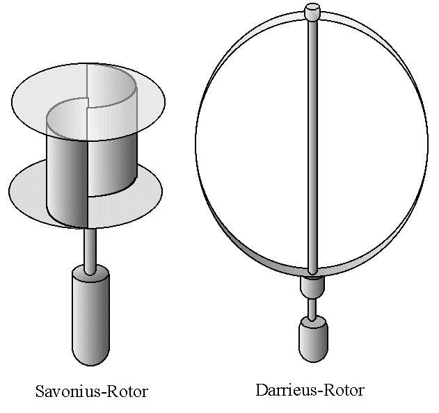 Savonius- und Darrieus Rotor