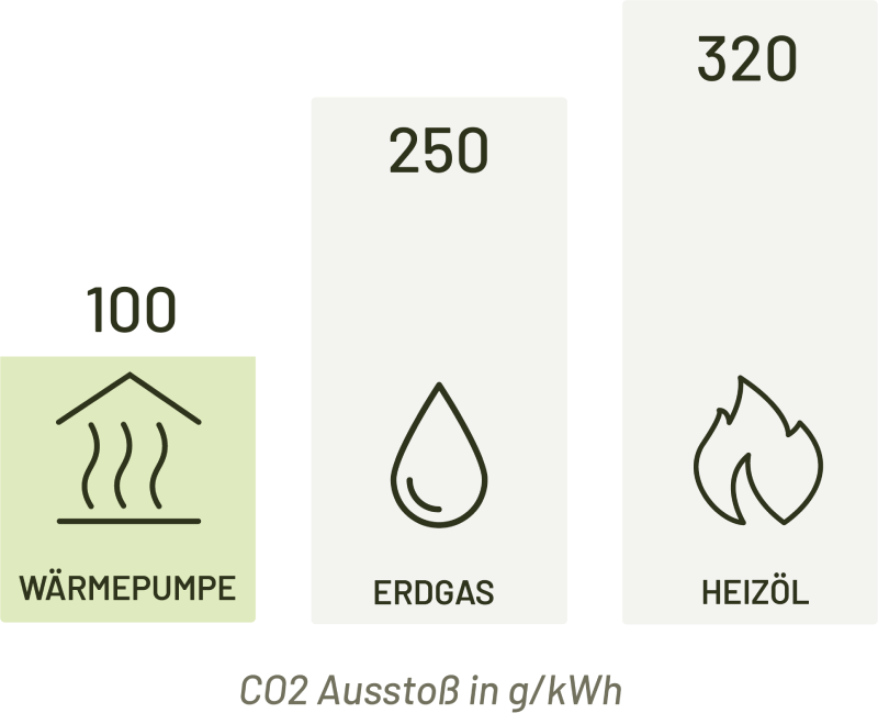 CO2-Ausstoß unterschiedlicher Heizsysteme im Vergleich