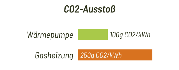 C02 Wärmepumpe vs Gasheizung