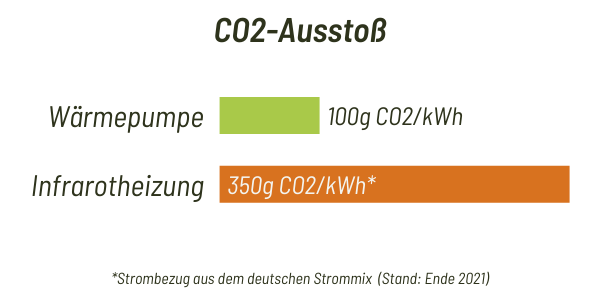 C02 Wärmepumpe vs Infrarotheizung