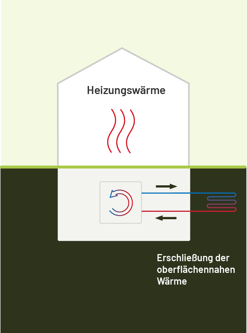 Erdwärmepumpe mit Flächenkollektor