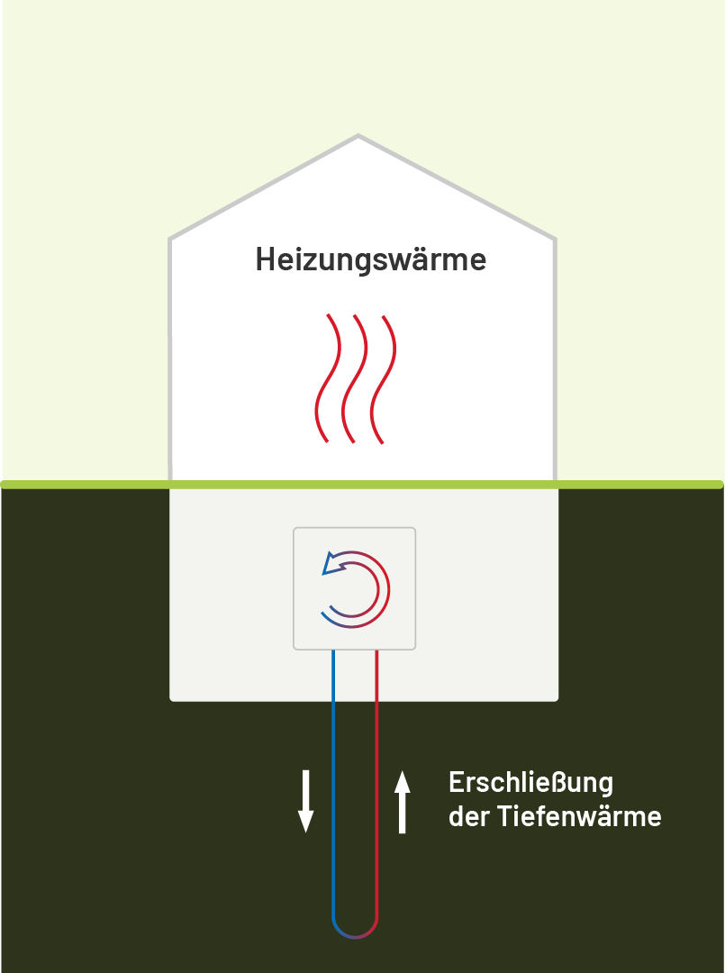 Schaubild Erdwärmepumpe mit Erdsonde