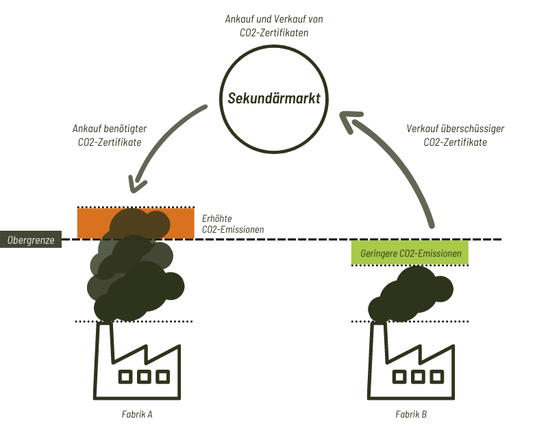 Grafische Darstellung des Emissionshandels