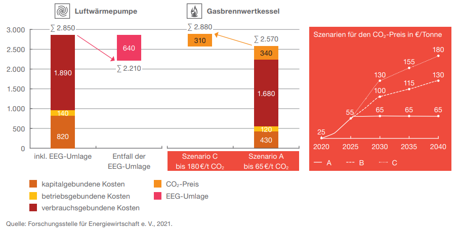 Kostenverteilung von Luft-Wasser-Wärmepumpe und Gasheizung im Einfamilienhaus