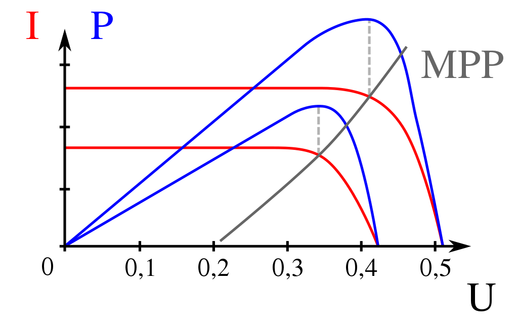 Grafische Darstellung eines Maximum Power Points