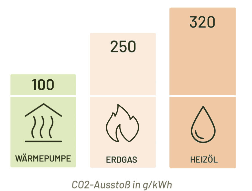 CO2-Ausstoß unterschiedlicher Heizsysteme im Vergleich