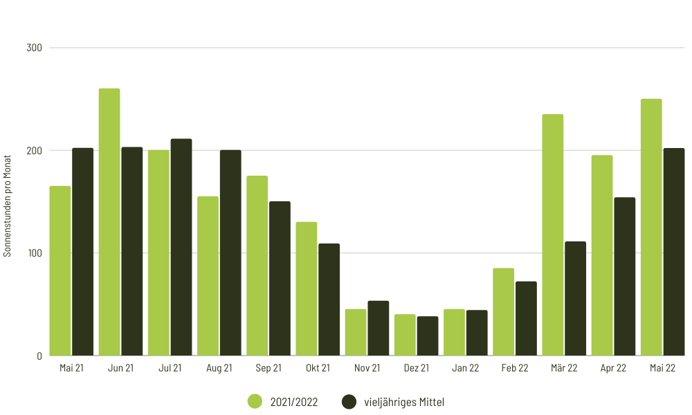 Grafische Darstellung der Sonnenstunde in Deutschland von Mai 2021 bis Mai 2022