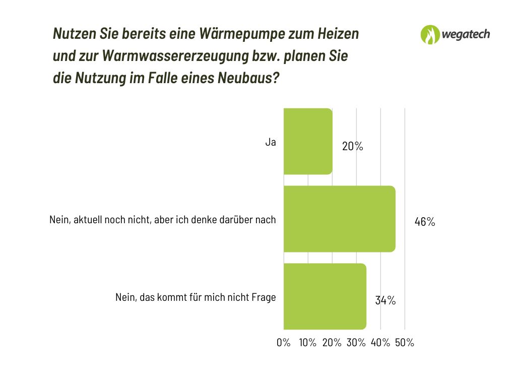 Besitz Wärmepumpe