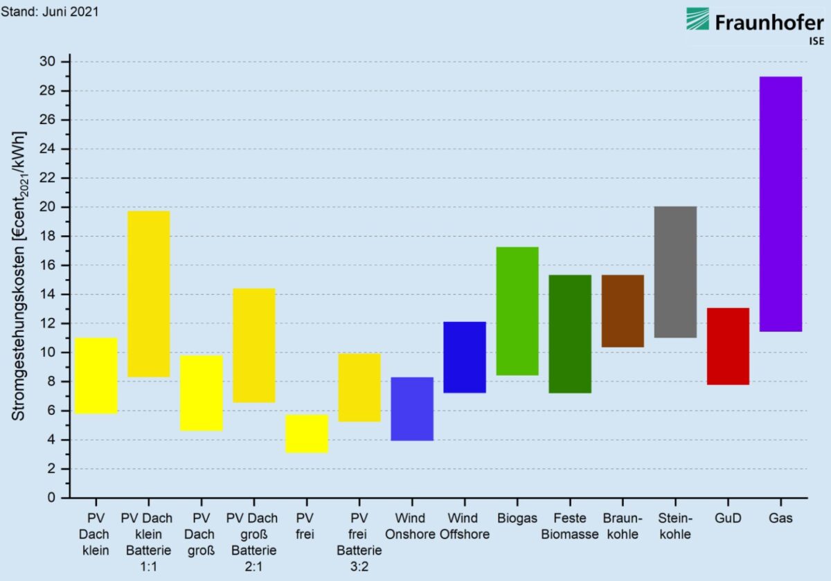 Vergleich der Stromgestehungskosten verschiedener Energieträger nach Berechnungen des Fraunhofer Instituts