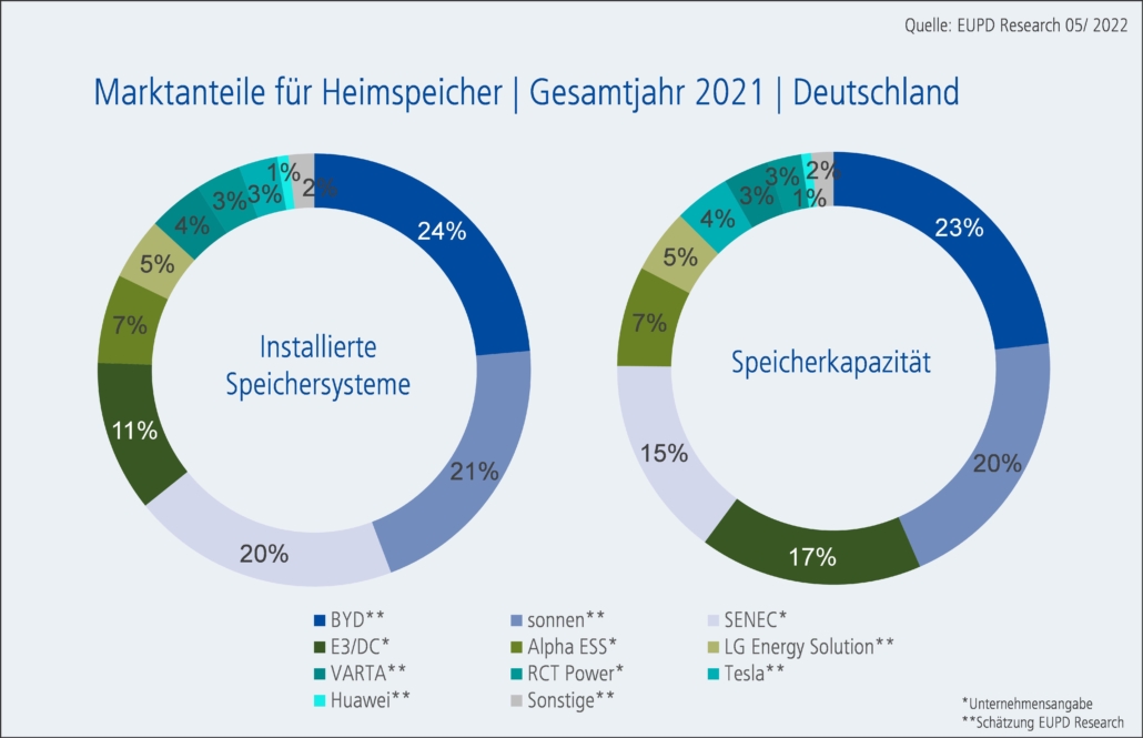 Grafische Darstellung der Marktanteile für PV-Speicher in Deutschland 2021